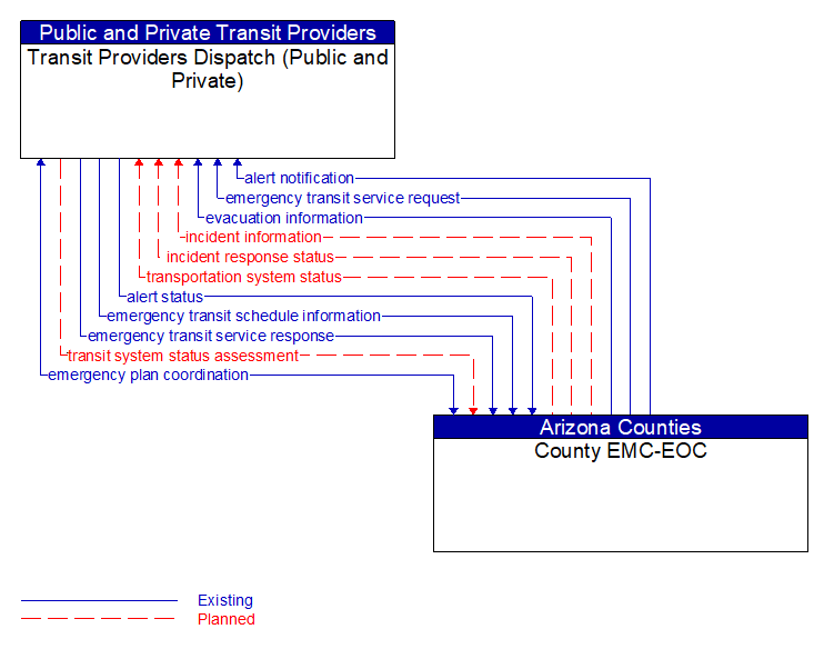 Transit Providers Dispatch (Public and Private) to County EMC-EOC Interface Diagram