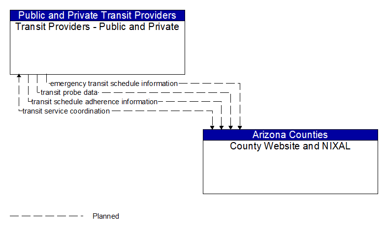 Transit Providers - Public and Private to County Website and NIXAL Interface Diagram