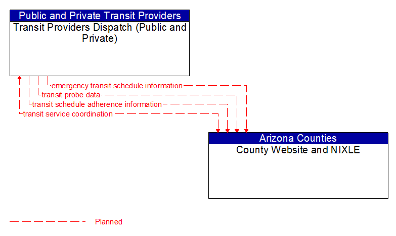 Transit Providers Dispatch (Public and Private) to County Website and NIXLE Interface Diagram