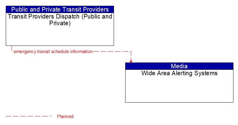 Transit Providers Dispatch (Public and Private) to Wide Area Alerting Systems Interface Diagram
