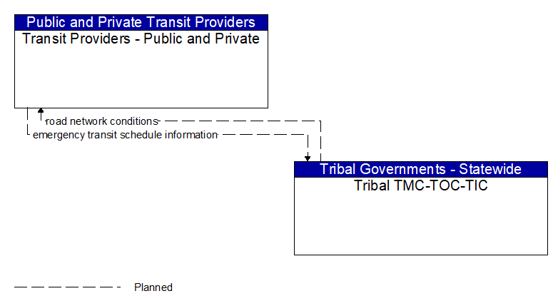 Transit Providers - Public and Private to Tribal TMC-TOC-TIC Interface Diagram