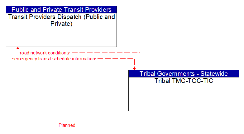 Transit Providers Dispatch (Public and Private) to Tribal TMC-TOC-TIC Interface Diagram