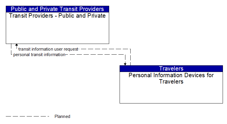 Transit Providers - Public and Private to Personal Information Devices for Travelers Interface Diagram