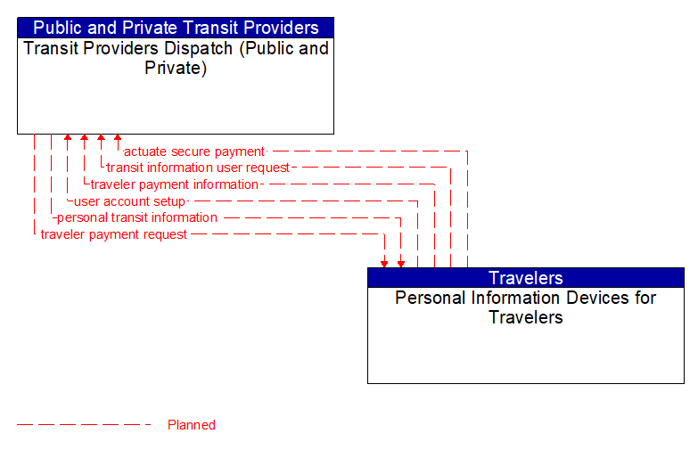 Transit Providers Dispatch (Public and Private) to Personal Information Devices for Travelers Interface Diagram
