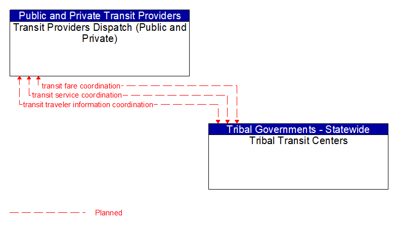 Transit Providers Dispatch (Public and Private) to Tribal Transit Centers Interface Diagram