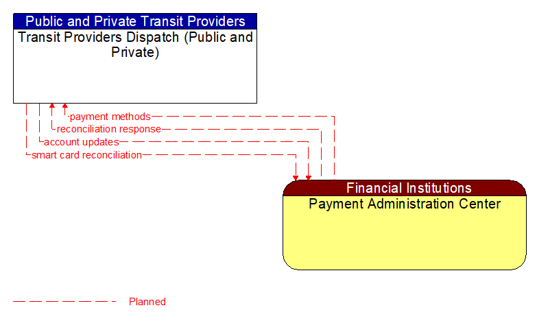 Transit Providers Dispatch (Public and Private) to Payment Administration Center Interface Diagram