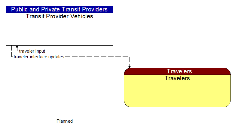 Transit Provider Vehicles to Travelers Interface Diagram