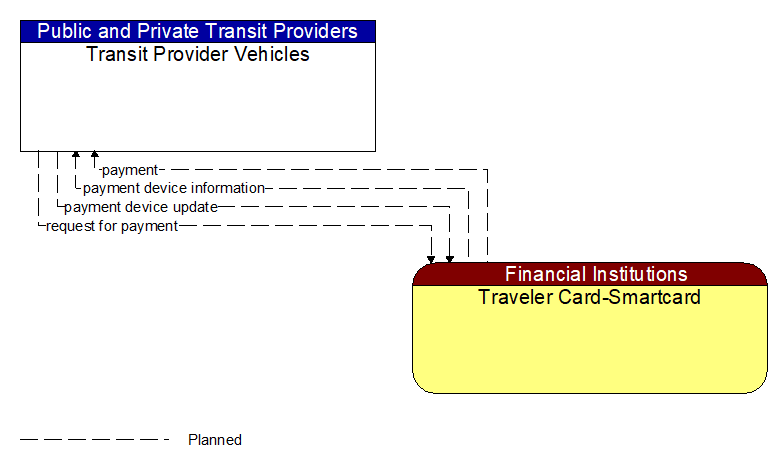 Transit Provider Vehicles to Traveler Card-Smartcard Interface Diagram