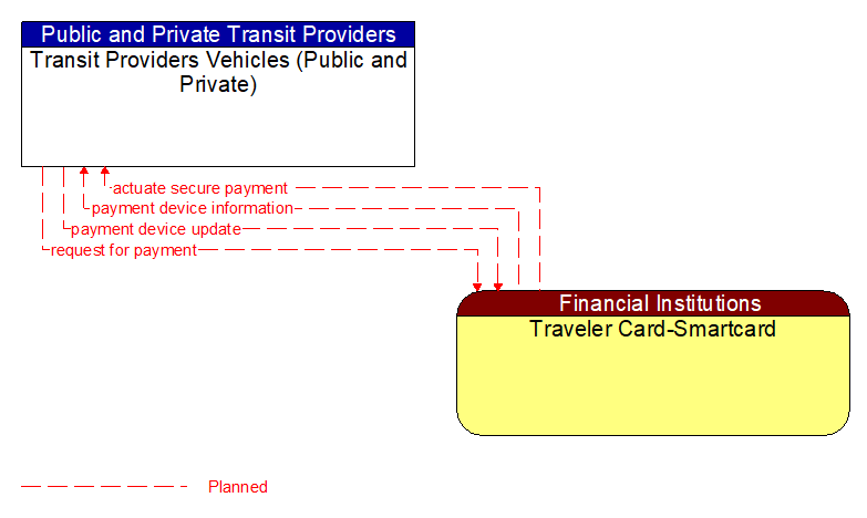 Transit Providers Vehicles (Public and Private) to Traveler Card-Smartcard Interface Diagram