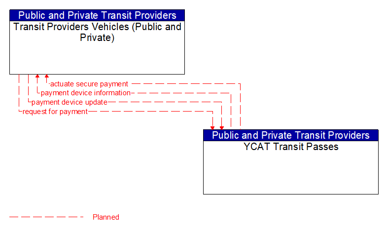 Transit Providers Vehicles (Public and Private) to YCAT Transit Passes Interface Diagram
