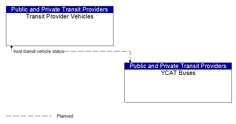 Transit Provider Vehicles to YCAT Buses Interface Diagram