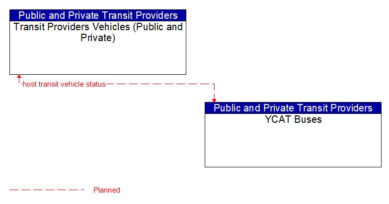 Transit Providers Vehicles (Public and Private) to YCAT Buses Interface Diagram