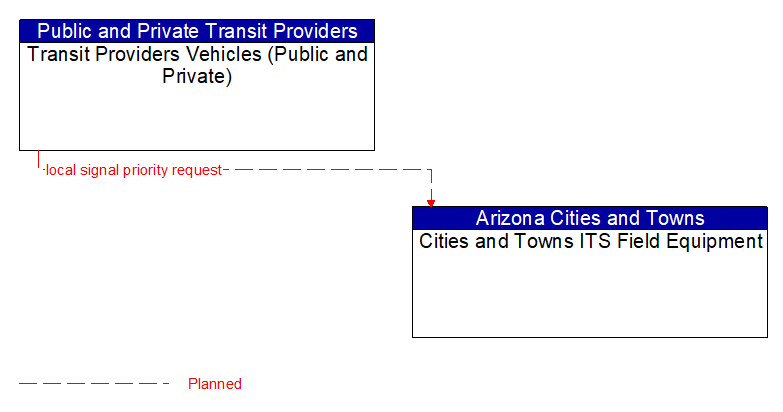 Transit Providers Vehicles (Public and Private) to Cities and Towns ITS Field Equipment Interface Diagram