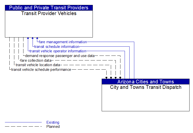 Transit Provider Vehicles to City and Towns Transit Dispatch Interface Diagram