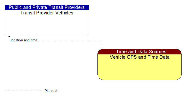 Transit Provider Vehicles to Vehicle GPS and Time Data Interface Diagram
