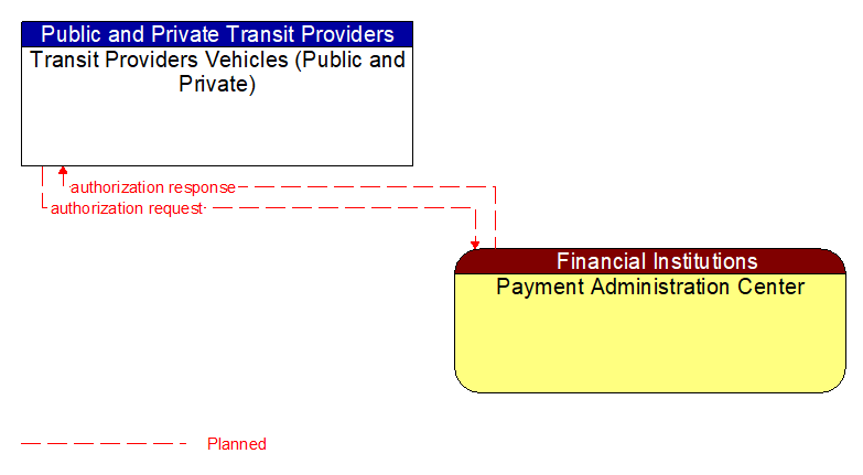 Transit Providers Vehicles (Public and Private) to Payment Administration Center Interface Diagram