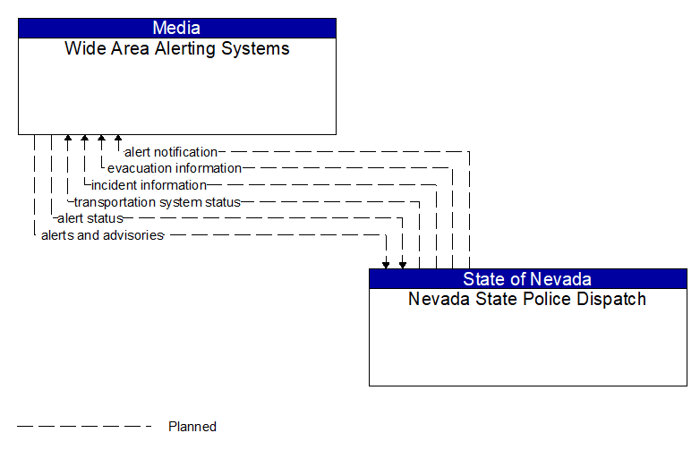 Wide Area Alerting Systems to Nevada State Police Dispatch Interface Diagram