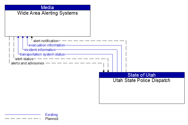 Wide Area Alerting Systems to Utah State Police Dispatch Interface Diagram