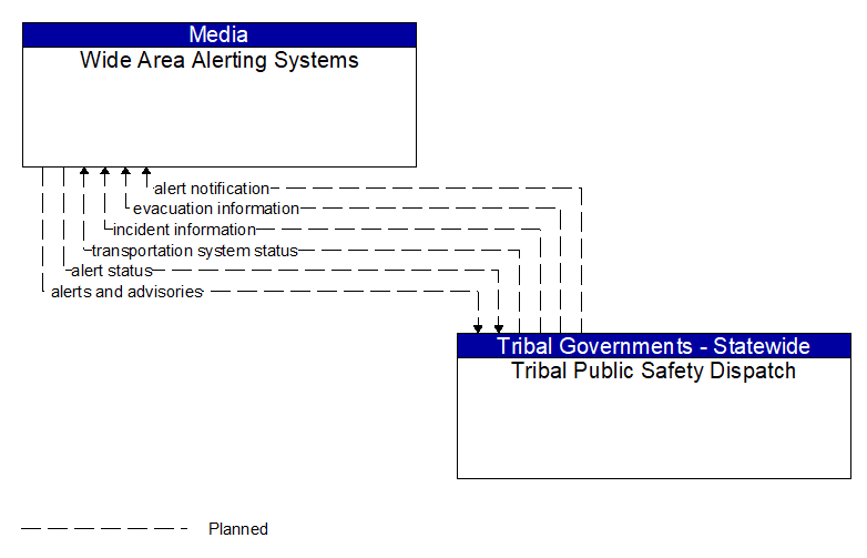 Wide Area Alerting Systems to Tribal Public Safety Dispatch Interface Diagram