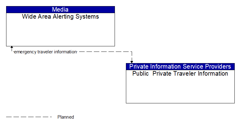 Wide Area Alerting Systems to Public  Private Traveler Information Interface Diagram