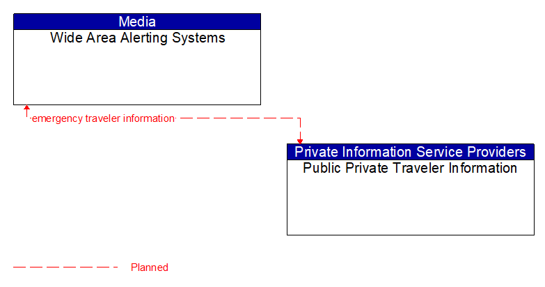 Wide Area Alerting Systems to Public Private Traveler Information Interface Diagram