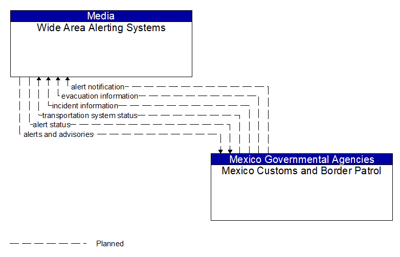 Wide Area Alerting Systems to Mexico Customs and Border Patrol Interface Diagram