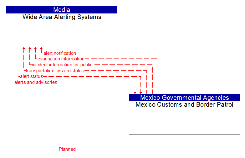 Wide Area Alerting Systems to Mexico Customs and Border Patrol Interface Diagram
