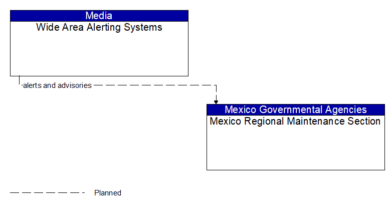 Wide Area Alerting Systems to Mexico Regional Maintenance Section Interface Diagram