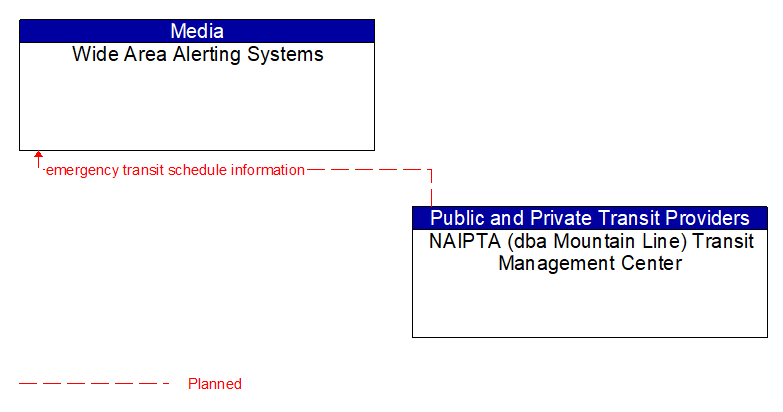Wide Area Alerting Systems to NAIPTA (dba Mountain Line) Transit Management Center Interface Diagram