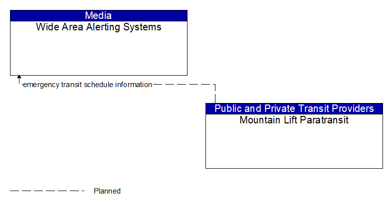 Wide Area Alerting Systems to Mountain Lift Paratransit Interface Diagram