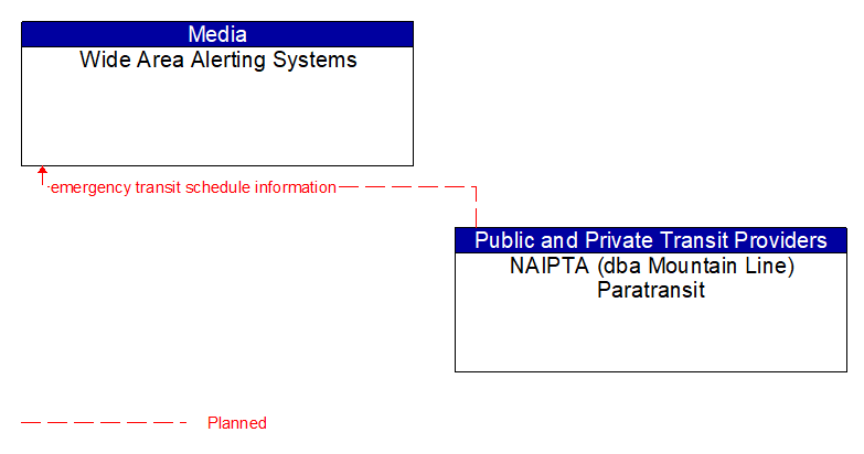 Wide Area Alerting Systems to NAIPTA (dba Mountain Line) Paratransit Interface Diagram