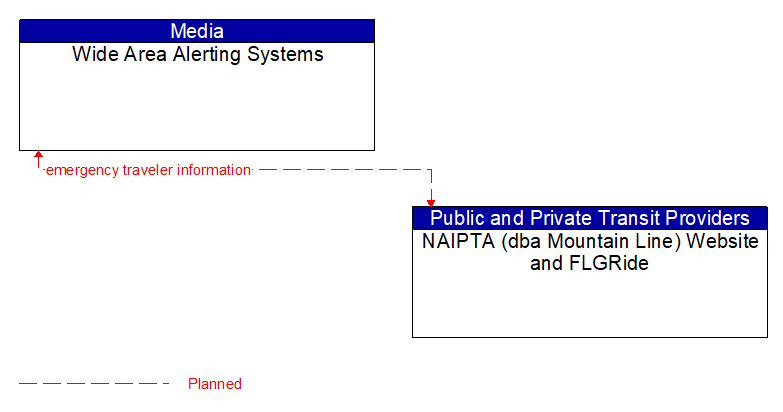 Wide Area Alerting Systems to NAIPTA (dba Mountain Line) Website and FLGRide Interface Diagram