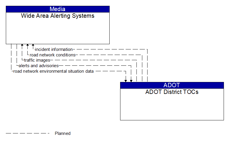 Wide Area Alerting Systems to ADOT District TOCs Interface Diagram