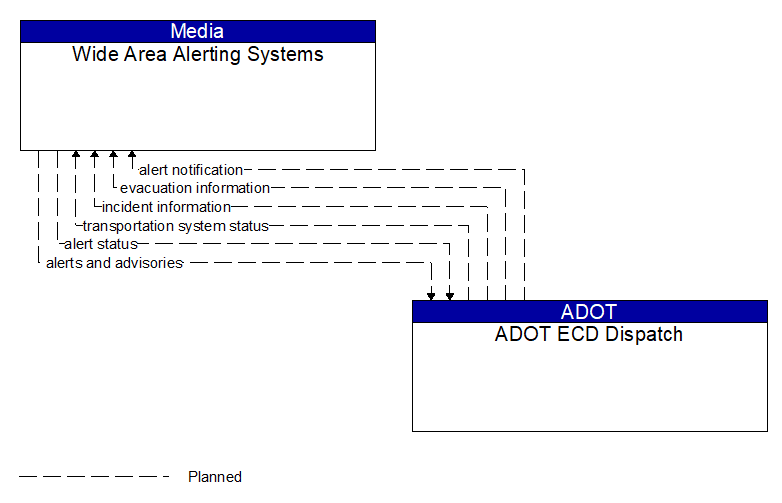 Wide Area Alerting Systems to ADOT ECD Dispatch Interface Diagram