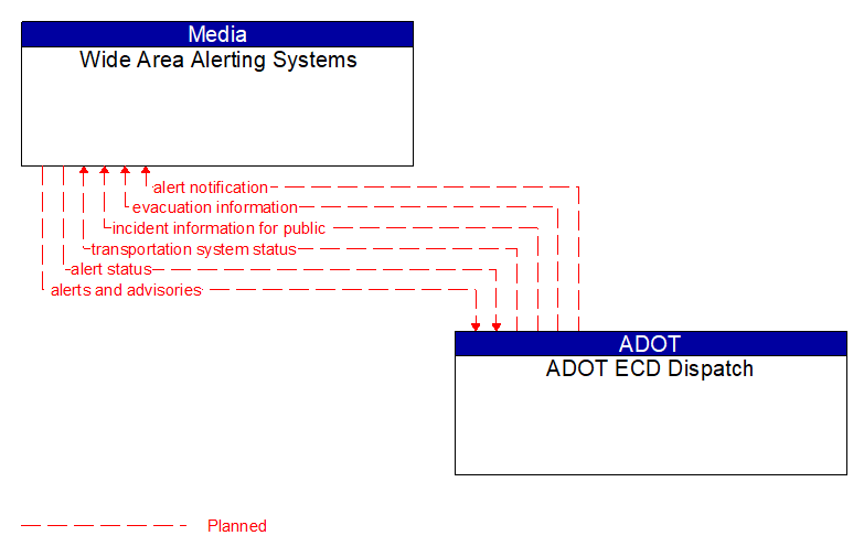 Wide Area Alerting Systems to ADOT ECD Dispatch Interface Diagram