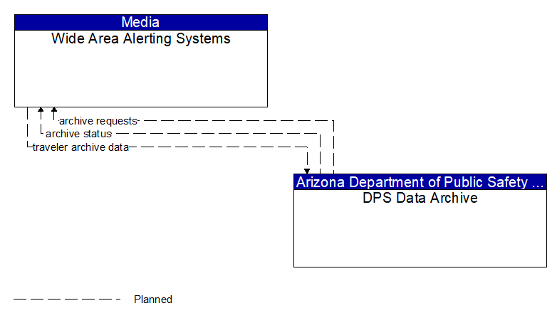 Wide Area Alerting Systems to DPS Data Archive Interface Diagram