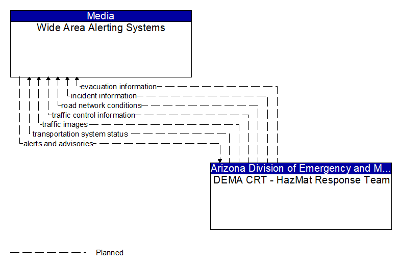 Wide Area Alerting Systems to DEMA CRT - HazMat Response Team Interface Diagram