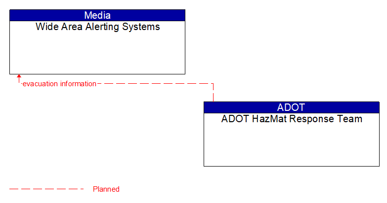 Wide Area Alerting Systems to ADOT HazMat Response Team Interface Diagram