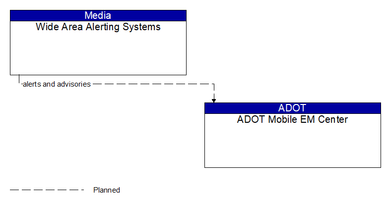 Wide Area Alerting Systems to ADOT Mobile EM Center Interface Diagram