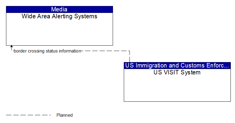 Wide Area Alerting Systems to US VISIT System Interface Diagram