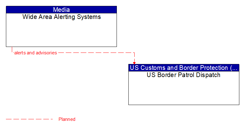 Wide Area Alerting Systems to US Border Patrol Dispatch Interface Diagram
