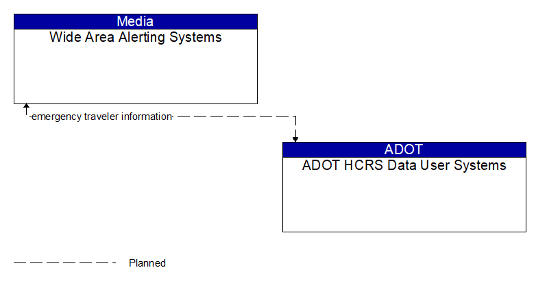 Wide Area Alerting Systems to ADOT HCRS Data User Systems Interface Diagram