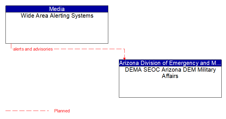 Wide Area Alerting Systems to DEMA SEOC Arizona DEM Military Affairs Interface Diagram
