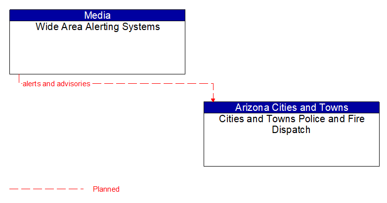 Wide Area Alerting Systems to Cities and Towns Police and Fire Dispatch Interface Diagram