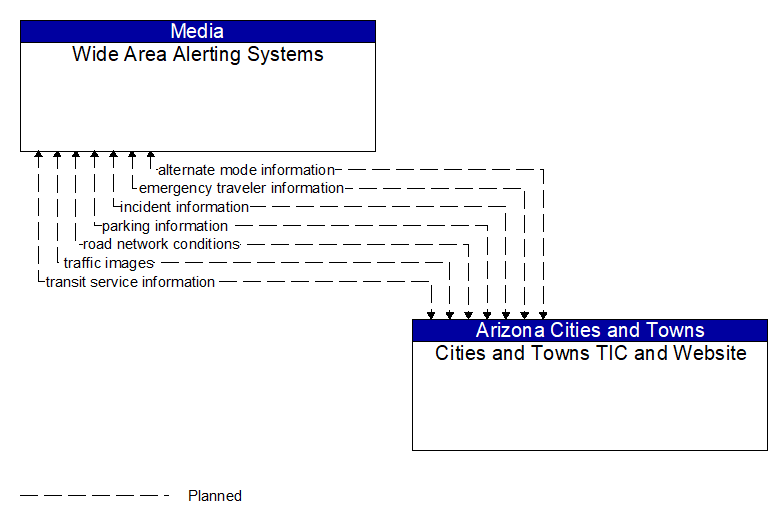 Wide Area Alerting Systems to Cities and Towns TIC and Website Interface Diagram