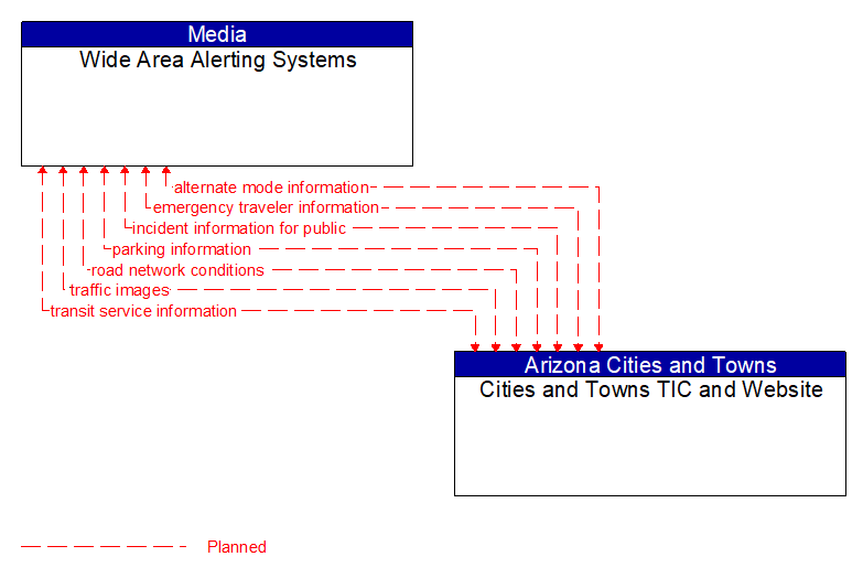 Wide Area Alerting Systems to Cities and Towns TIC and Website Interface Diagram