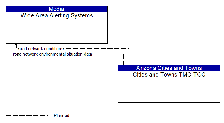 Wide Area Alerting Systems to Cities and Towns TMC-TOC Interface Diagram