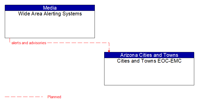 Wide Area Alerting Systems to Cities and Towns EOC-EMC Interface Diagram