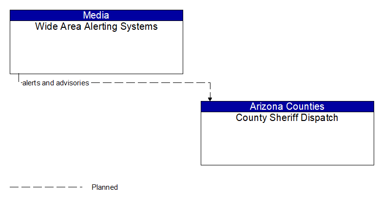 Wide Area Alerting Systems to County Sheriff Dispatch Interface Diagram