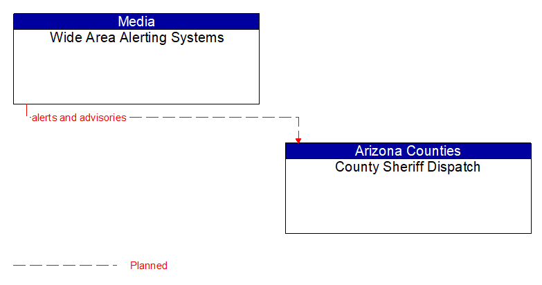 Wide Area Alerting Systems to County Sheriff Dispatch Interface Diagram